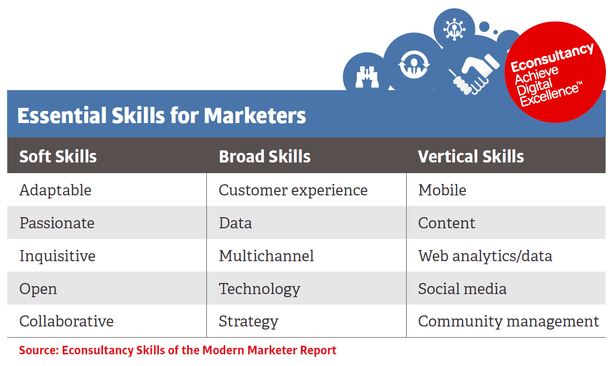 essential-skills-for-marketers-table-high-res__2_-blog-full