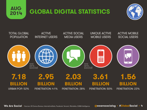 We-Are-Social-Global-Digital-Stats-2014-08-500x375