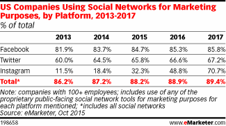 emarketer-using-social-
