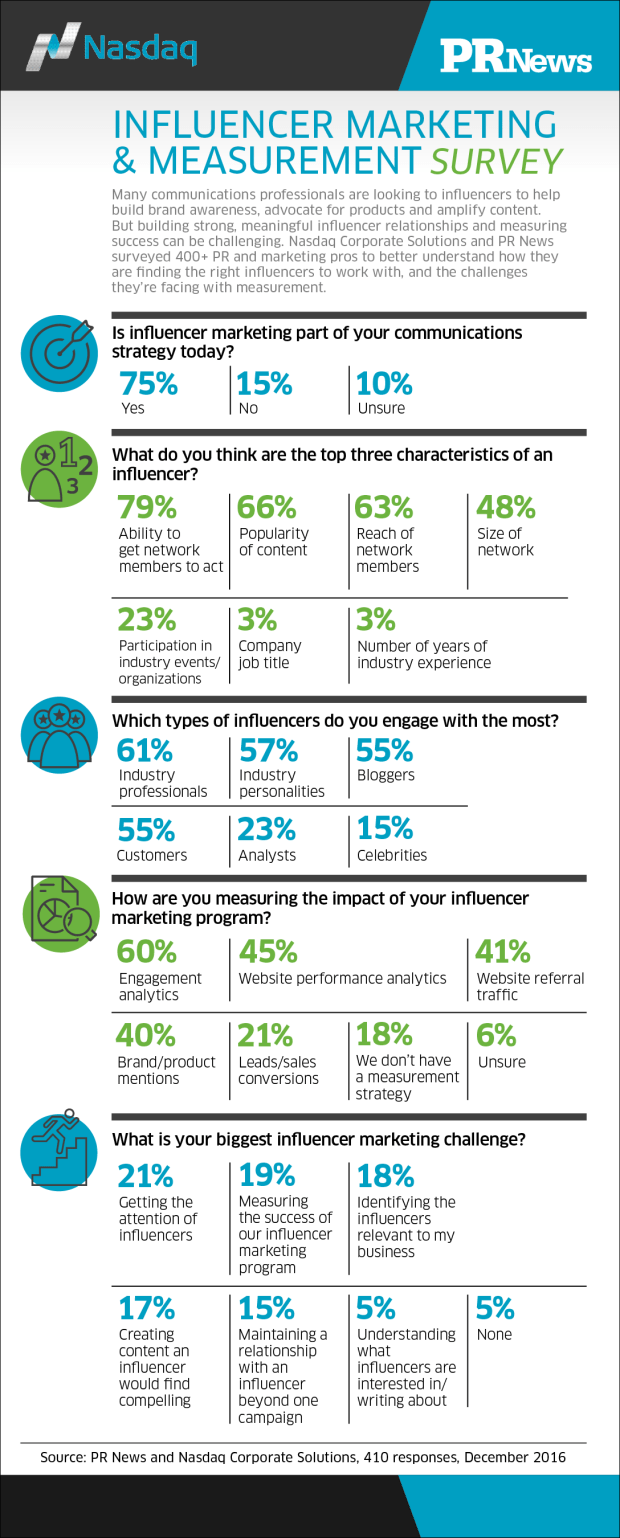Nasdaq PR News Influencer marketing infographic Jan 2017_tcm5044-38117.png